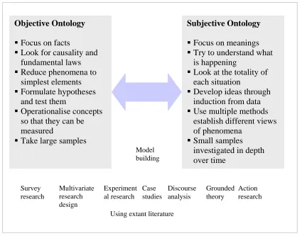 Figure 3.1. Choice of research methods related to ontology (Beech, 2005) 