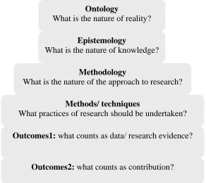 Figure 3.2. Research methodology design building blocks (Beech, 2005). 