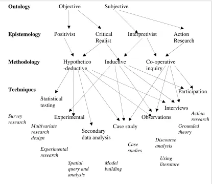Figure 3.3. Research design map (Beech, 2005). 