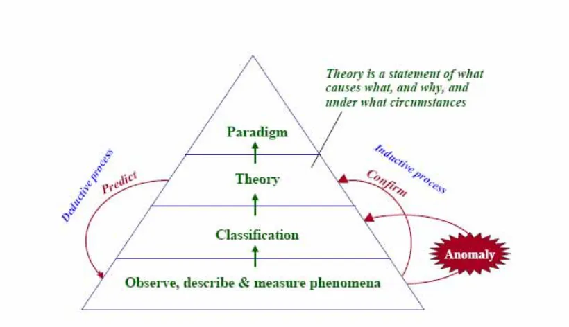 Figure 3.4. The process of theory building (Christensen & Sundahl, 2001) 
