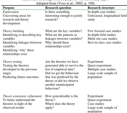 Table 3.2. Matching research purpose with case study types  Adopted from (Voss et al., 2002, p
