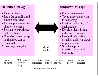 Figure 1. Choice of research methods related to ontology (Beech, 2005) 