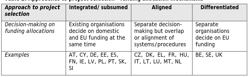 Table 2: Approaches to project selection – funding allocation mechanisms 