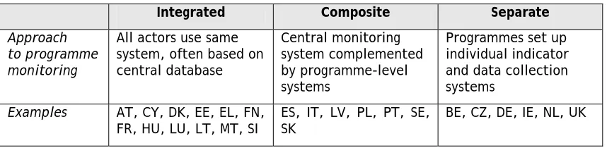Table 3: Approaches to programme monitoring 