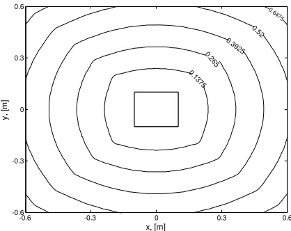 Fig. 1-b) Cuboid element obstacle iso-potential contours near the obstacle (� = 1) 