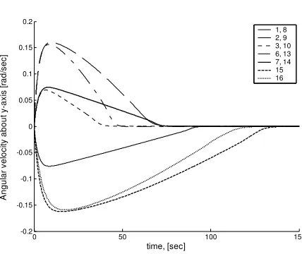 Fig. 10-c) Angular velocities about z-axis 