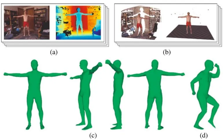 Figure 3. Overview of Kinect body scanning: (a) capture image (b) segment 3D body point cloud (c) recovered pose and shapes from 3D body point cloud (d) recovered body shapes using the SCAPE model presented in the literature