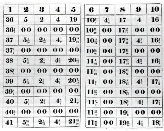 Figure 7. One of the earliest size tables. Source: Read, 1815 (as cited in Aldrich, 2007, pp