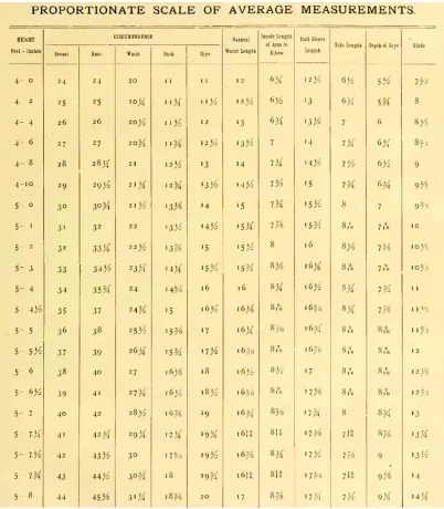 Figure 10. Stone's proportional sizing table. Source: Stone, 1897, p. VIIII. 
