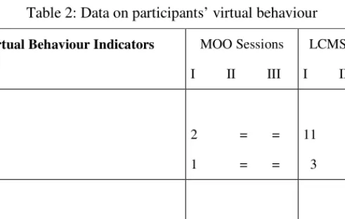 Table 2: Data on participants’ virtual behaviour  L2 Virtual Behaviour Indicators  MOO Sessions  