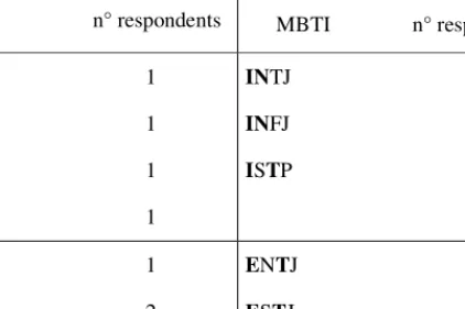 Table 1: Data on participants’ MBTI personality and dominant types  
