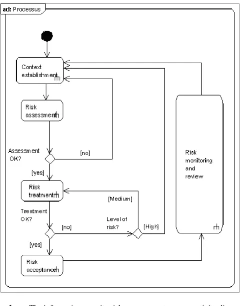Fig. 1 The information security risk management process activity diagram 