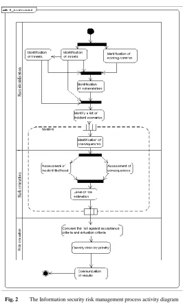 Fig. 2 The Information security risk management process activity diagram 