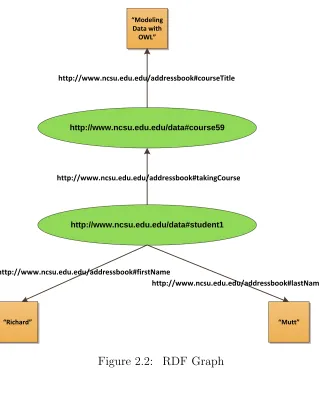 Figure 2.2: RDF Graph