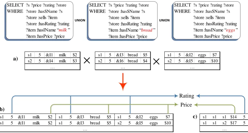 Figure 2.4: Dataﬂow for the SkyPackage Problem in Terms of Traditional Query Oper-ators