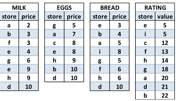 Figure 3.6: E-commerce Data