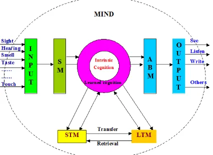 Figure 1. Framework of mental cognition. 
