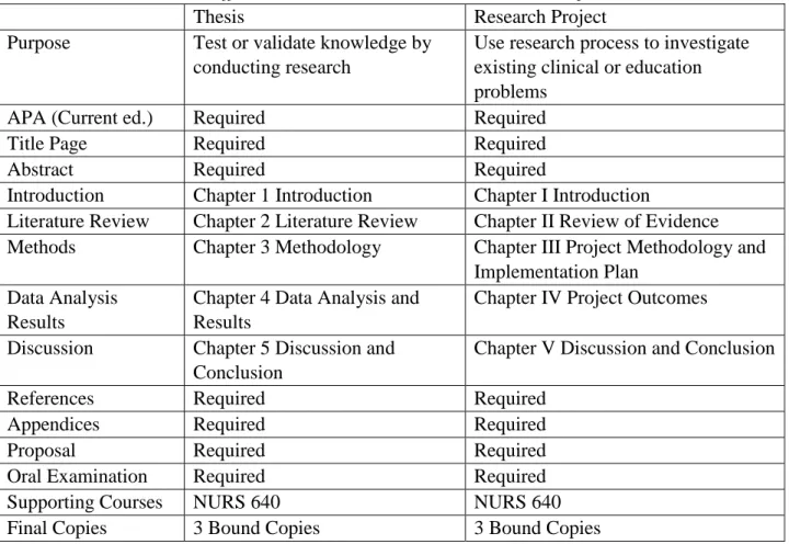 Table 1. Similarities and Differences in Master Thesis and Research Project  