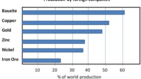 Figure 5: Production by foreign companies (sources: UNCTAD; based on Raw Materials Data 2007) 