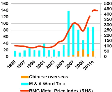 Figure 7: M&amp;A in the mining industry (Billion US $ left hand scale) and RMG (Raw Materials Group) 