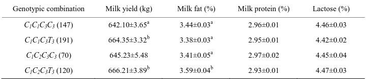 Table 5. Combined effects of DGAT1 and STAT5A genes on milk yield (kg) and fat percentage (%) in goats (Xinong Saanen and Guanzhong goats)