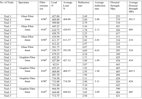 TABLE-III  Indicates the maximum load, deflection and maximum flexural strength 