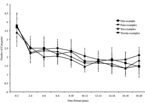 Figure 4. Variety of ideas generated in Experiment 2