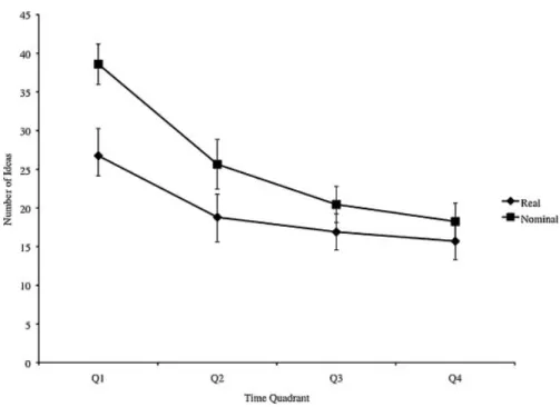 Figure 1. Quantity of ideas generated in Experiment 1
