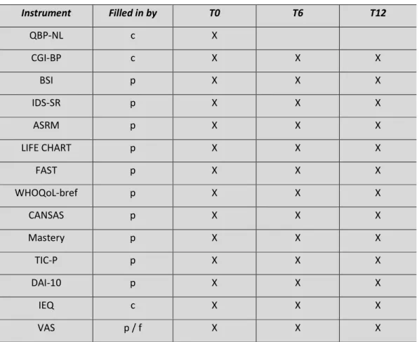 Table 1. Measures in both conditions 