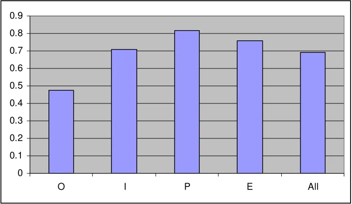 Figure 2 Proportion of CPC combinations for which all failure probabilities are in control  mode range 