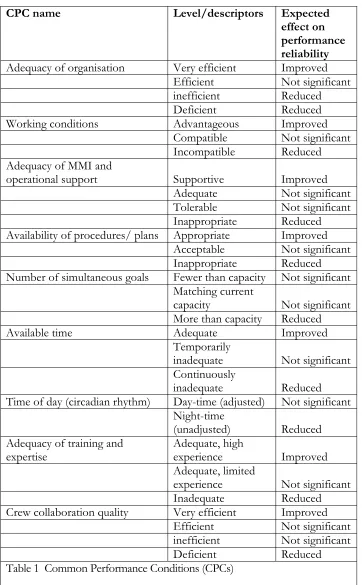 Table 1  Common Performance Conditions (CPCs) 