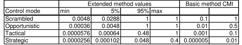 Table 3 “Reverse engineering” the control mode upper and lower values 