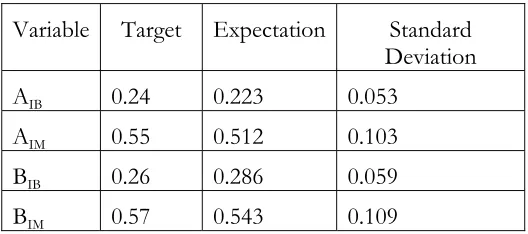 Table 4 – Adjusted beliefs given observations for Scenario 1 