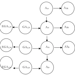 Figure 2 – Bayes linear network for Vehicle A’s basic reliability 