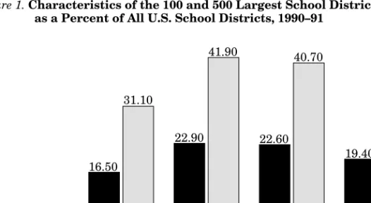 Figure 1. Characteristics of the 100 and 500 Largest School Districts as a Percent of All U.S