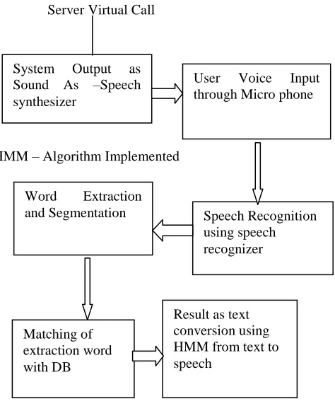 Figure 1: Radio communication steps 