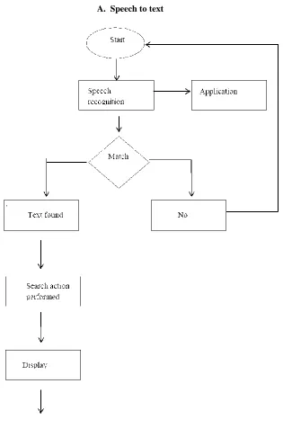 Figure 4: Block diagram of Speech to text   