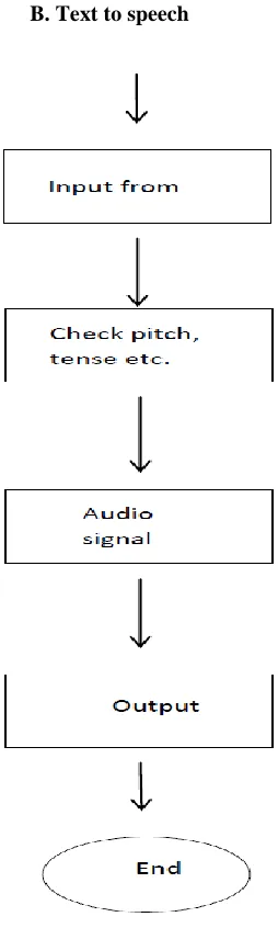 Figure 5: Block diagram for text to speech 