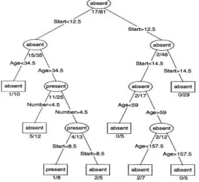 Figure 6: Block diagram for decision trees 