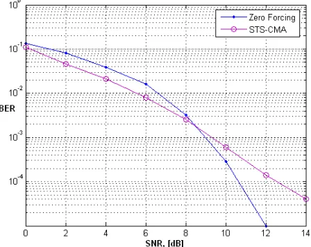 Fig. 4 over a range of SNR values. It can be clearly observed