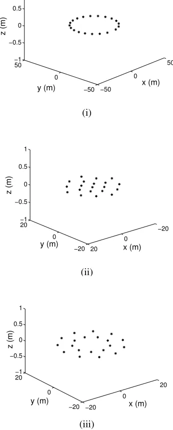 Fig. 6.Bound Control Pattern Transition: (i) ring (t= 8000s) (ii) cluster(t= 16000s) (iii) double ring (t= 24000s)