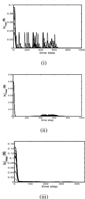 Fig. 11.Numerical control force: (i) formation of ring (ii) formation ofcluster (iii) formation of double ring