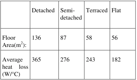 Figure 1 the dwelling stereotypes modelled in ESP-r. 