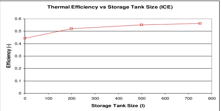 Figure 3b SE overall and thermal efficiency for all simulations. 