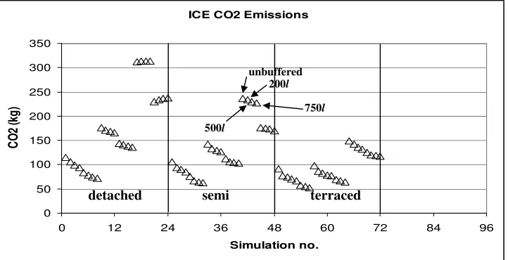 Figure 5 Weekly on/off cycles for SE device from all simulations. 