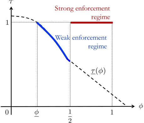 Figure 2: Equilibrium level of enforcement
