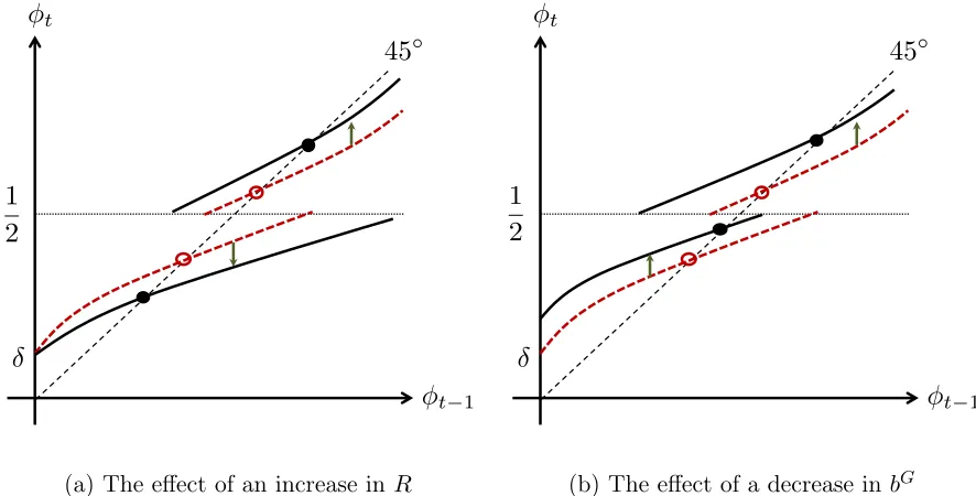 Figure 7: Comparative statics in the dynamic model