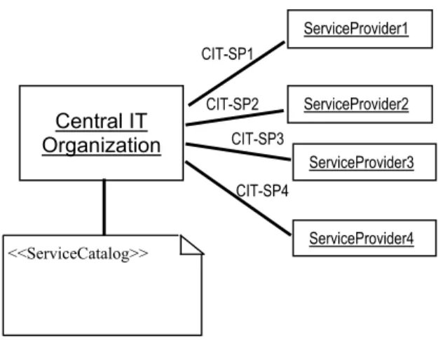 Fig.  2a.  Context Diagram Fig. 2b.  Detailed Diagram of Central IT Organization 