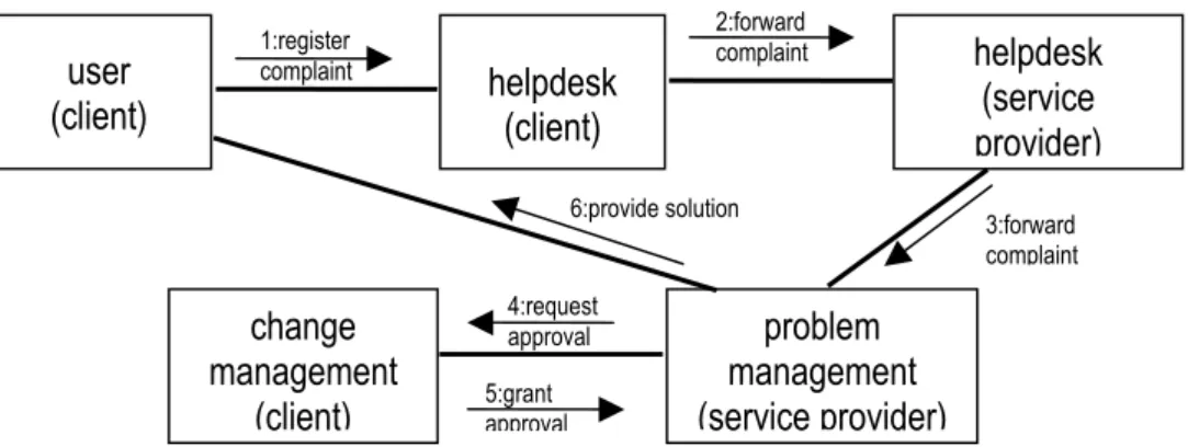 Fig.  4.   Incident resolution process in BU1