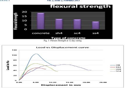 Fig. 3  Flexure Strength at 12 day curing  